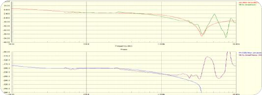 Frequency response & phase analysis
